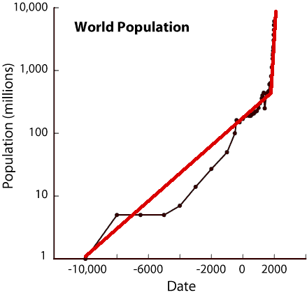 World Population Chart Through History
