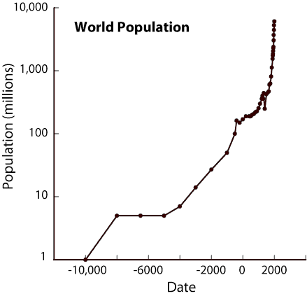 population growth graph