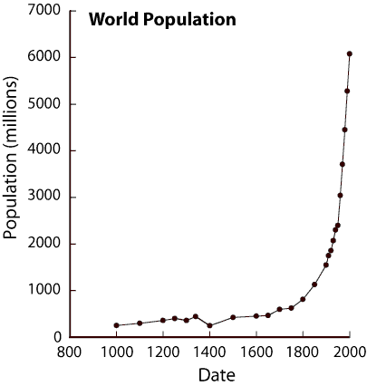 worldPopulationGraph_year1000to2000_ocea