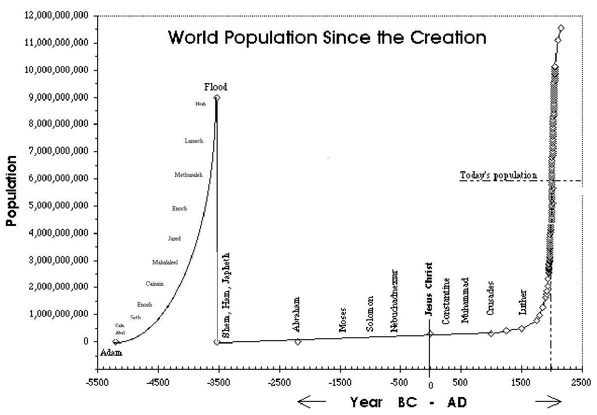 Human Population Chart By Year